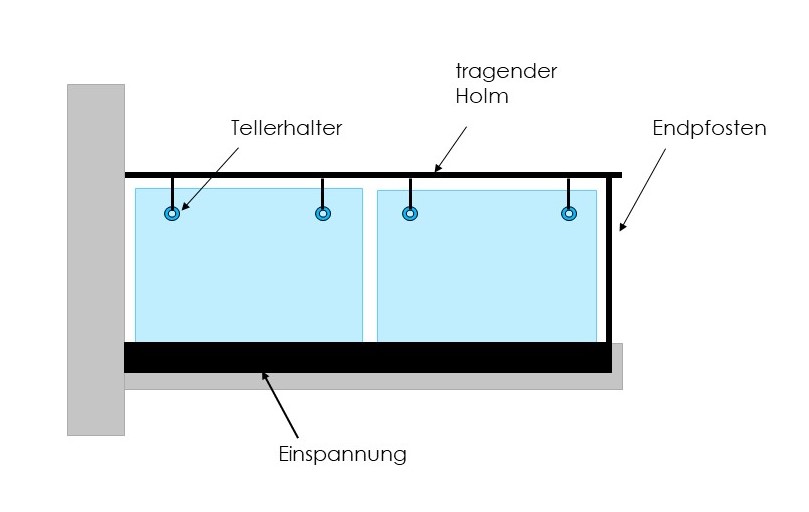  Beispiel Verglasung Kategorie B mit punktförmig angeschlossenem Holm