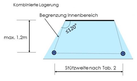 Konstruktionsregeln - Glasstatik-Hamm